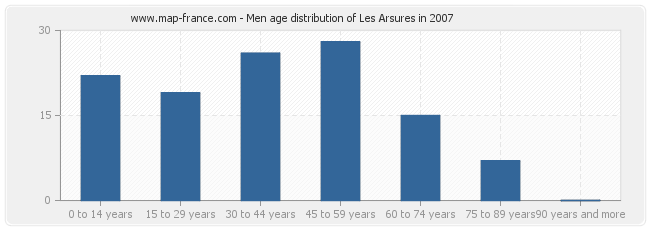 Men age distribution of Les Arsures in 2007